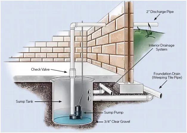 A Broken Sump Pump?